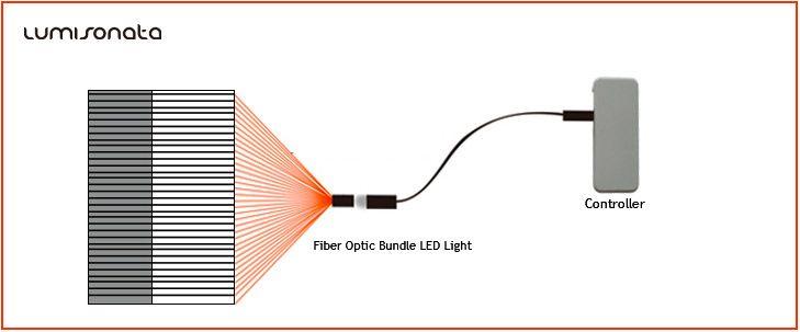 Led Luminous Fiber Optic Dress, Luminous Fiber Optic Fabric