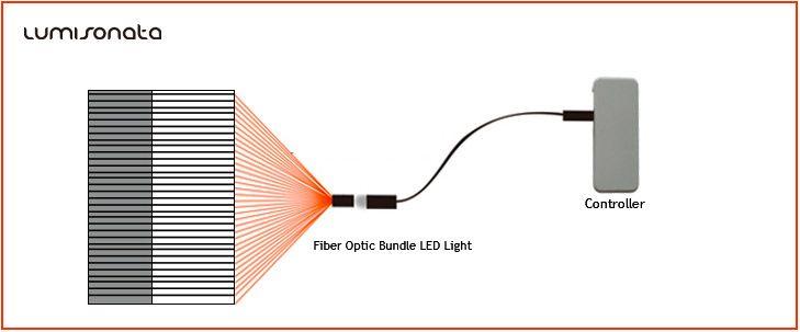 How to Buy Fiber Optic Fabric - LUMISONATA